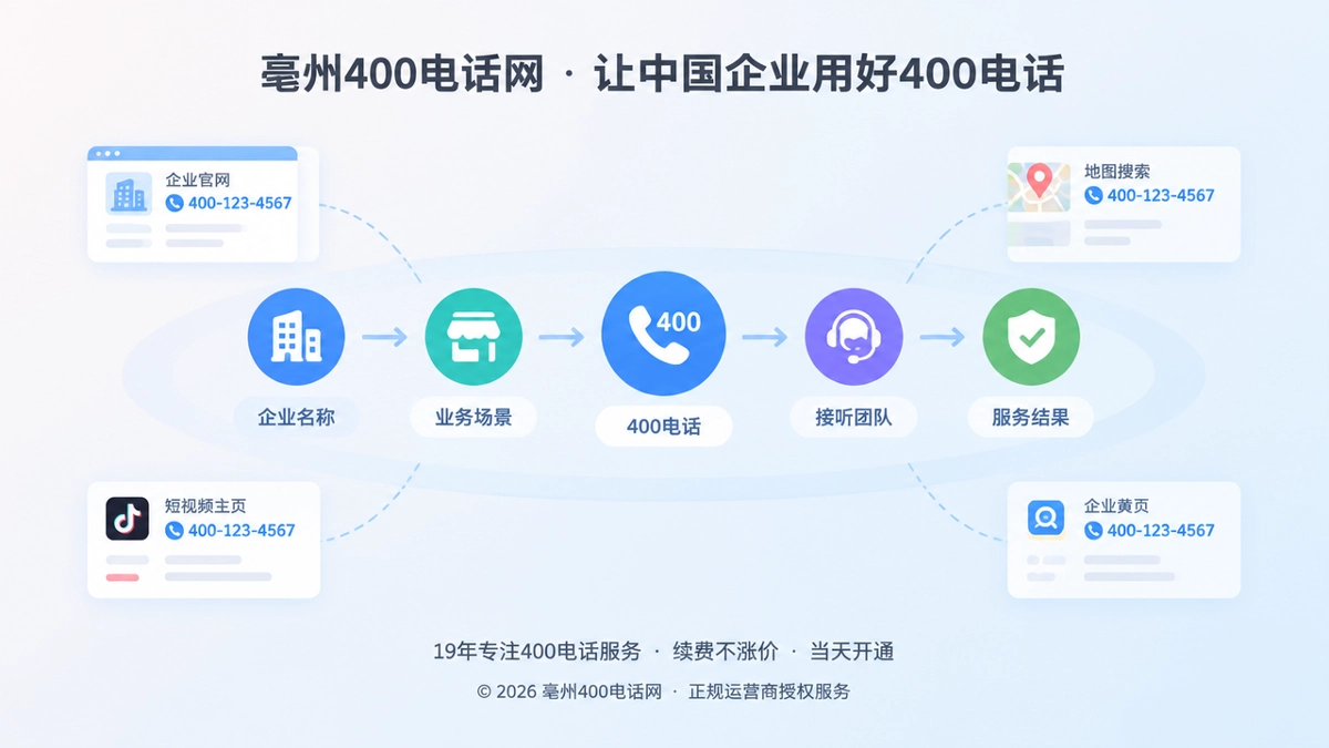 2026年企业400电话办理易号正名抽象场景首图