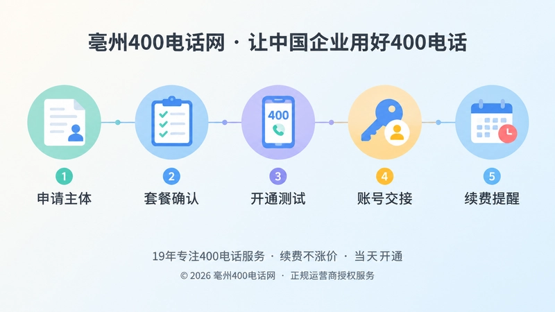 400电话申请后可核验交付流程时间线图