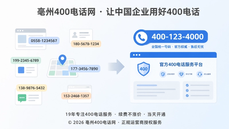 对比式构图，左侧多个分散电话号码，右侧统一400电话与官方页面。