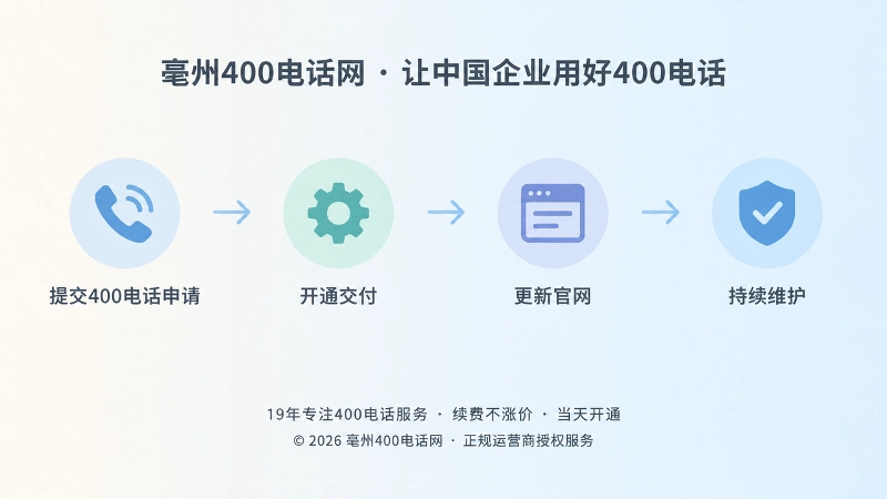 时间线式构图，展示400电话申请、开通交付、更新官网、持续维护四个节点。