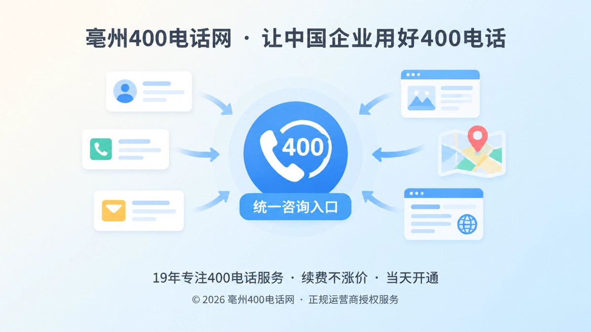 聚焦式构图，中央是统一400电话入口，周围多个分散联系符号向中心收拢，代表企业咨询入口统一。