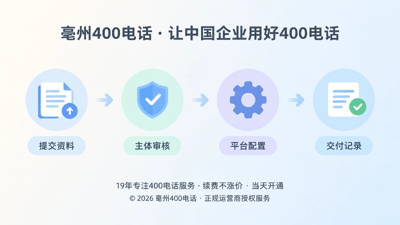 400电话办理从申请到交付的时间线式扁平插画